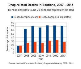 Benzodiazepines found vs. benzodiazepines implicated in Scotland, 2007 - 2013d